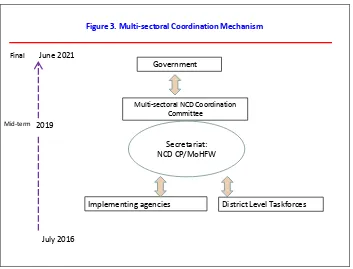 Figure 3. Multi-sectoral Coordination Mechanism 