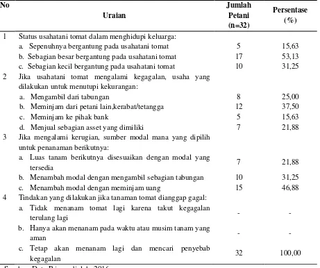 Tabel 8. Strategi Manajemen Risiko Ex-Post pada Usahatani Tomat di Kecamatan Ledokombo Kabupaten Jember  