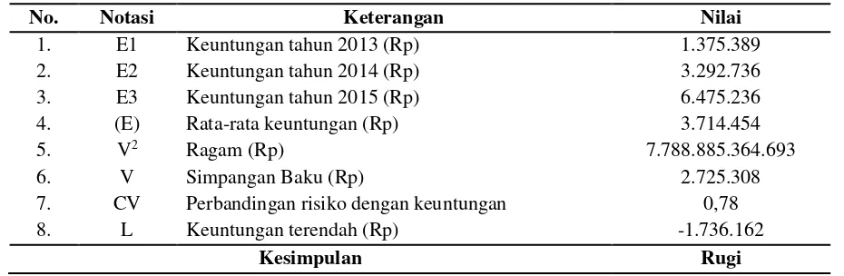 Tabel 1. Rata-Rata Keuntungan Petani, Simpangan Baku, Ragam, Koefisien Variasi dan Batas Bawah Keuntungan Petani dalam Berusahatani Tomat di Kecamatan Ledokombo Kabupaten Jember pada Tahun 2013-2015 