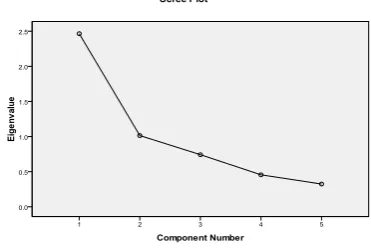Gambar 1. Grafik Scree Plot Sebaran Nilai Eigenvalue 