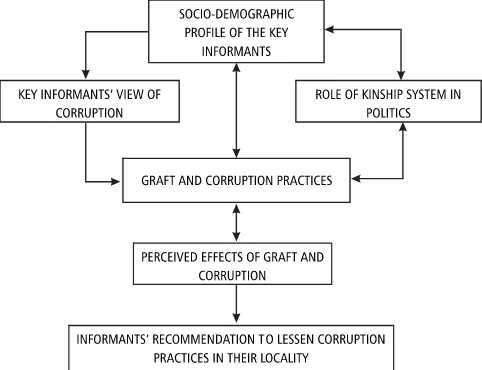 Figure 1 presents the variables in the study. The