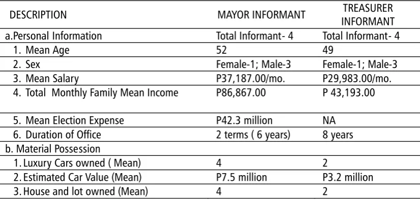 TABLE 1. PROFILE OF KEY  INFORMANTS