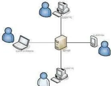 Gambar 2. 3 Arsitektur umum Client Server 