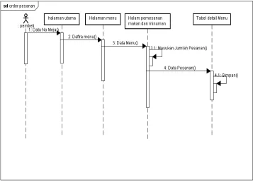 Gambar 4. 11 Sequence Diagram Order Pesanan Oleh Pembeli 