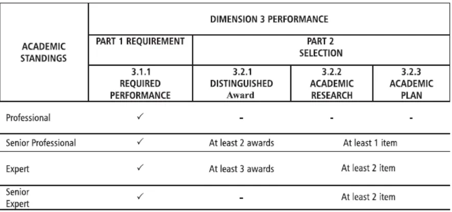 TABLE 4: SUMMARY OF SCORES FOR ALL THREE DIMENSIONS OF ACADEMIC  ASSESSMENT FRAMEWORK  