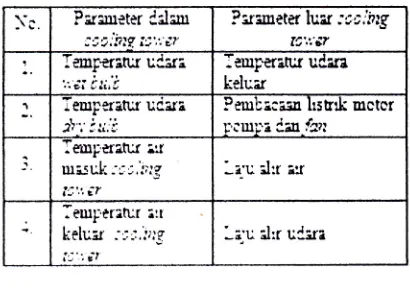Tabel 2.1 Paranreter pada cooling lower