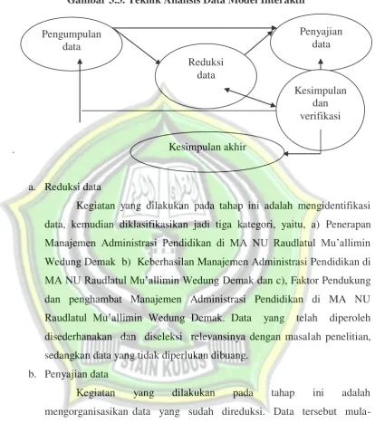 Gambar 3.3. Teknik Analisis Data Model Interaktif 16 