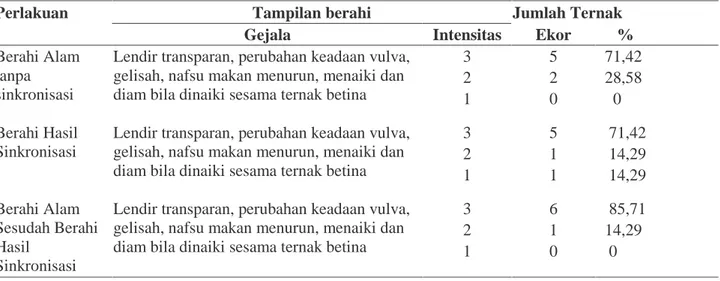 Tabel 1. Tampilan Berahi Alamiah, Berahi Hasil Sinkronisasi dan Berahi Alamiah   Sesudah Berahi Hasil Sinkronisasi