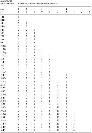 Table 1.3Electron quantum numbers (Hume-Rothery, Smallman and Haworth, 1988).Element and