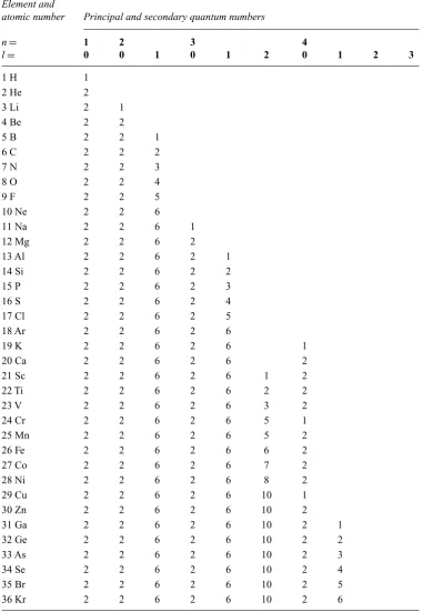 Table 1.3Electron quantum numbers (Hume-Rothery, Smallman and Haworth, 1988).Element and