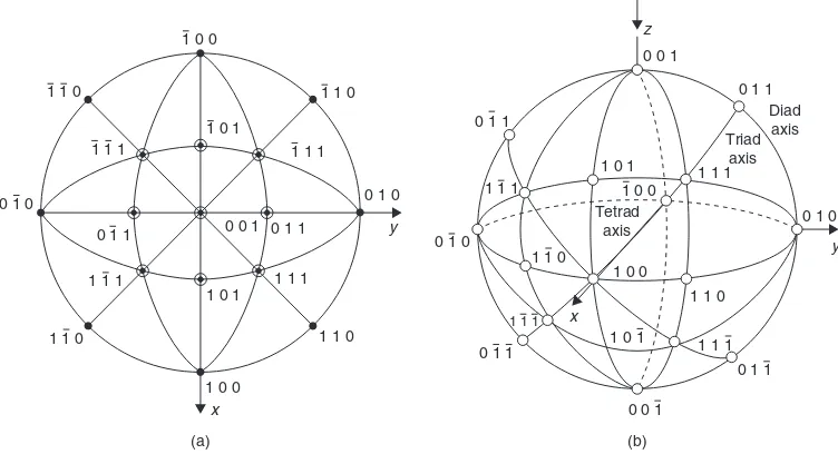 Figure 1.11Principles of stereographic projection, illustrating: (a) the pole P to a (1 1 1) plane;(b) the angle between two poles, P, P′; and (c) stereographic projection of P and P′ poles to the(1 1 1) and (0 0 1) planes, respectively.