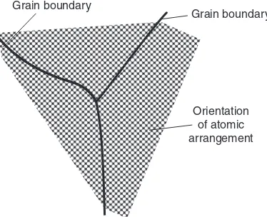 Figure 2.3Formation of grains from dendrites of Figure 2.2.