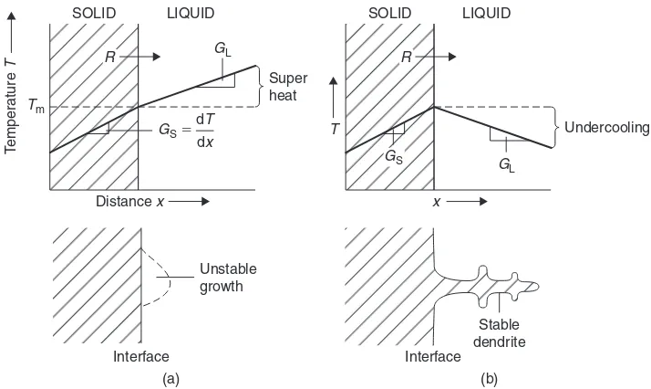 Figure 2.4Plane-front solidiﬁcation (a) and dendritic solidiﬁcation (b) of a pure metal, asdetermined by thermal conditions.