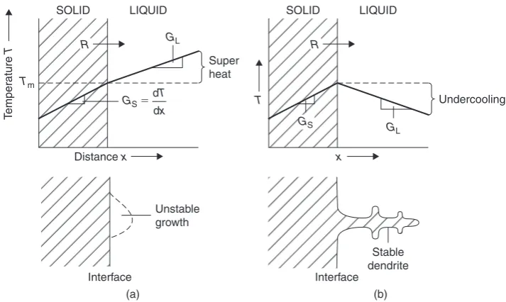Figure 2.4Plane-front solidiﬁcation (a) and dendritic solidiﬁcation (b) of a pure metal, asdetermined by thermal conditions.