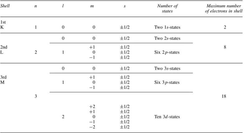 Table 1.1 Allocation of states in the first three quantum shells