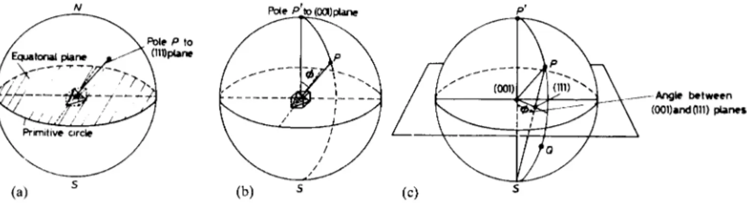 Figure 2.7 Principles of stereographic projection, illustrating (a) the pole P to a (1 1 1) plane, (b) the angle between two