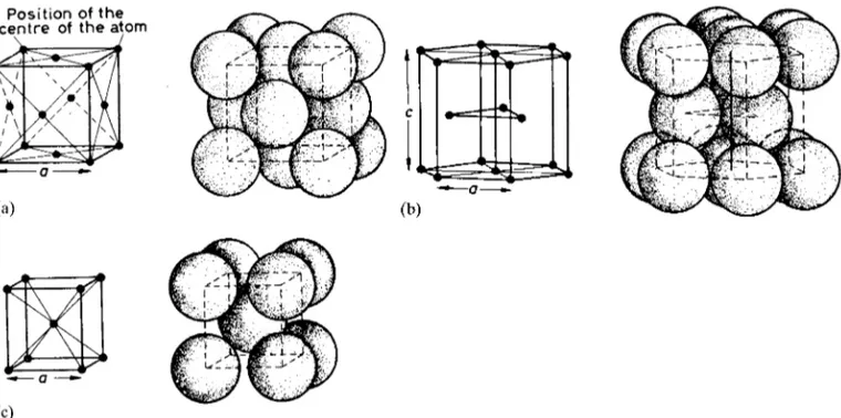 Figure 2.11 Arrangement of atoms in (a) face-centred cubic structure, (b) close-packed hexagonal structure, and