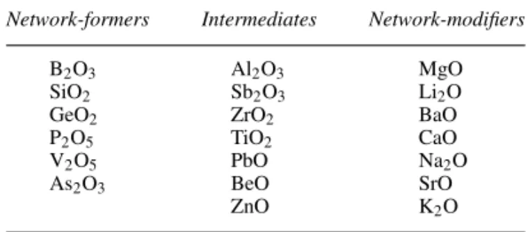 Table 2.5 Classification of oxides in accordance with their ability to form glasses (after Tooley)