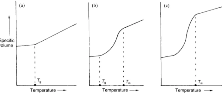 Figure 2.27 Specific volume versus temperature plots for (a) 100% amorphous polymer, (b) partially-crystalline polymer,