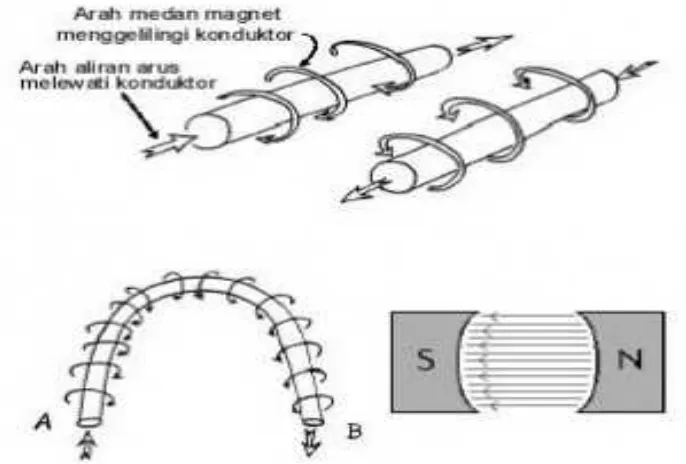 Gambar 2.8 Medan Magnet Yang Membawa Arus Mengelilingi Konduktor