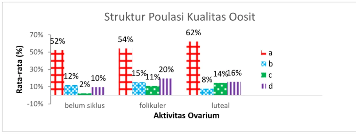 Gambar 4. Histogram Rata-rata struktur populasi potensi oosit berdasarkan  Aktivitas ovarium                         sapi Bali