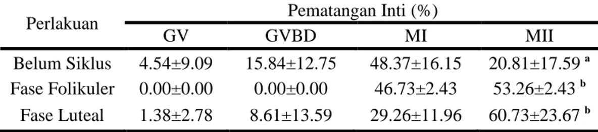 Tabel  1  menunjukkan  pematangan  inti  pada  perlakuan  belum  siklus  dan  fase  luteal  dimulai  tingkat  pematangan  oosit  pada  GV,  GVBD,  MI  dan  MII,  sedangkan  fase  folikuler  dimulai  tingkat  pematangan  oosit  hanya  pada  MI    dan 