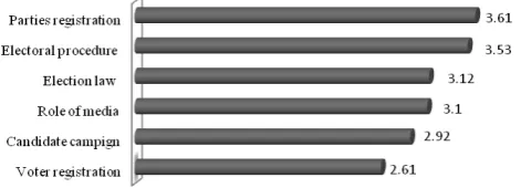 FIGURE 1. THE PERCEPTION TO THE INTEGRITY OF THE 2014 ELECTION