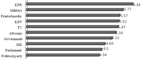 FIGURE 2. THE DEGREE OF TRUST TOWARDS THE NATIONAL INSTITUTIONS