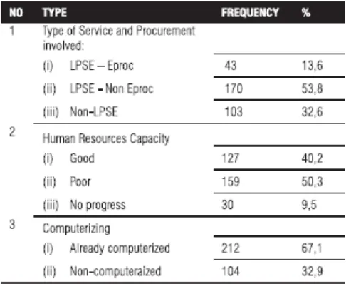 TABLE 5. TYPE OF SERVICE AND PROCUREMENT 