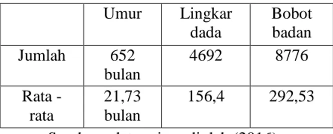 Tabel  4.1  Data  Lingkar  Dada  dan  Bobot  Badan  Sapi Brahman Cross (BX). 