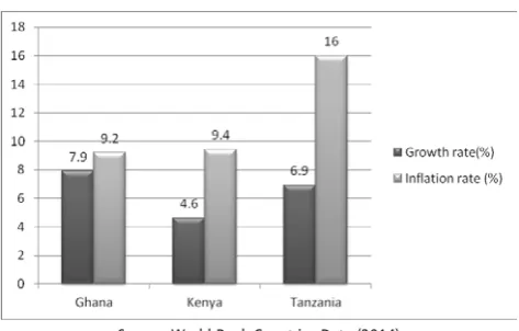 FIGURE 2: GROWTH AND INFLATION RATES COMPARED FOR GHANA,