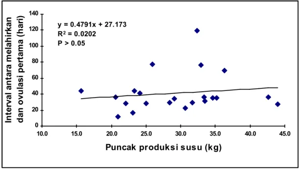 Gambar 2. Hubungan antara puncak produksi susu (kg) dan interval antara melahirkan dan ovulasi pertama (hari).