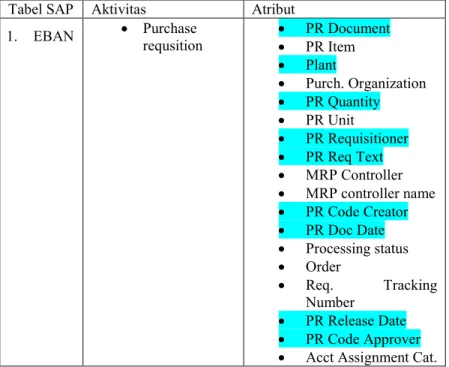 Tabel 4.2 Tabel Pemetaan Aktivitas dan Atribut  Tabel SAP  Aktivitas  Atribut 
