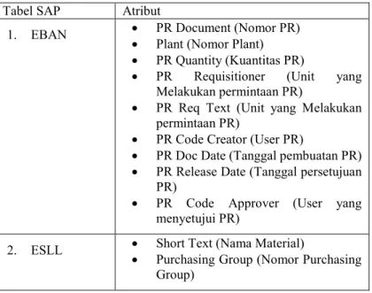 Tabel 4.3 Tabel SAP dan Atribut yang diekastrak  Tabel SAP  Atribut 