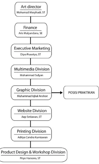Tabel II.1 Struktur Organisasi Perusahaan 