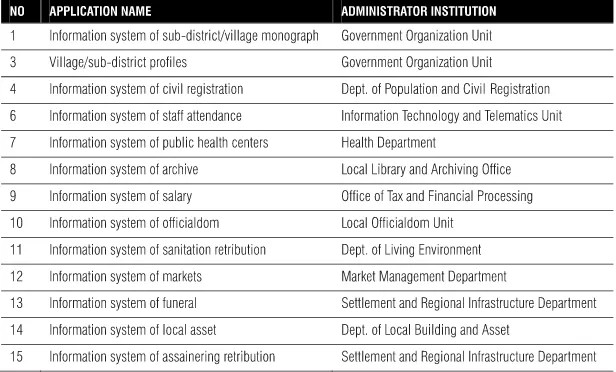 TABLE 1. THE APPLICATIONS OF ONLINE ADMINISTRATION SYSTEM IN THE GOVERNMENT OFYOGYAKARTA CITY