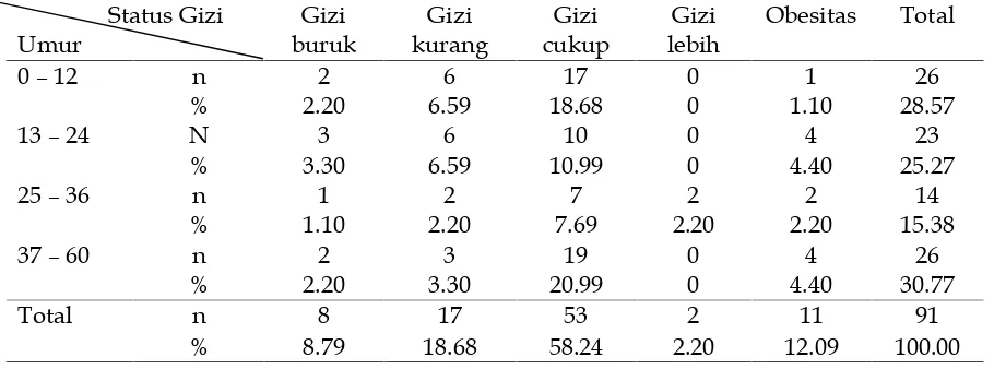 Tabel 1. Tabel distribusi umur terhadap status gizi balita desa Kalialang, KecamatanKemangkon, Purbalingga