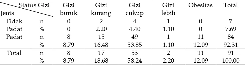Tabel 5. Tabel distribusi jumlah anggota keluarga terhadap status gizi balita desa Kalialang,Kecamatan Kemangkon, Purbalingga
