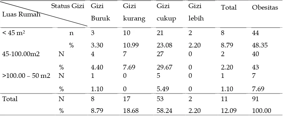 Tabel 11. Distribusi luas rumah terhadap status gizi balita Kalialang, Kecamatan Kemangkon,Purbalingga