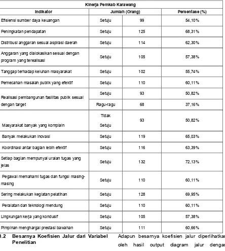 Tabel  6Indikator Variabel Kinerja Pemkab Karawang