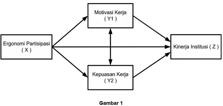 Gambar 1 Paradigma Variabel Penelitian