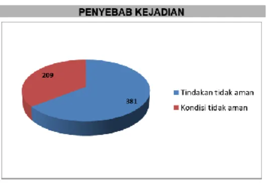 Gambar 2. Penyebab Kejadian 