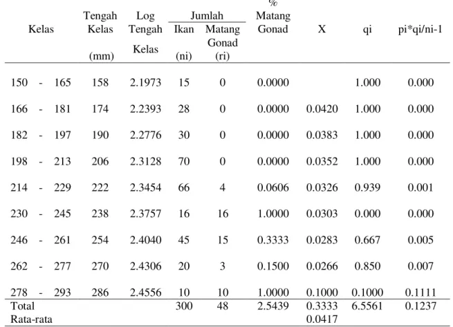 Tabel  1.  Distribusi  frekuensi  panjang  cagak  dan  ukuran  pertama  kali  matang  gonad  ikan  kembung  (Rastrelliger sp) 