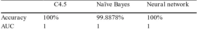 Tabel 5.  Komparasi Nilai Accuracy dan AUC C4.5 Naïve Bayes Neural network