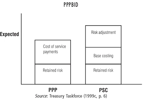 FIGURE 4: VALUE FOR MONEY COMPARISON BETWEEN A PSC AND A