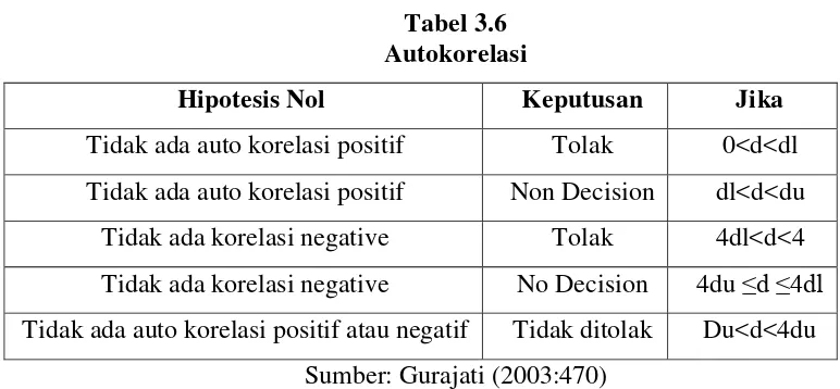 Tabel 3.6 Autokorelasi 