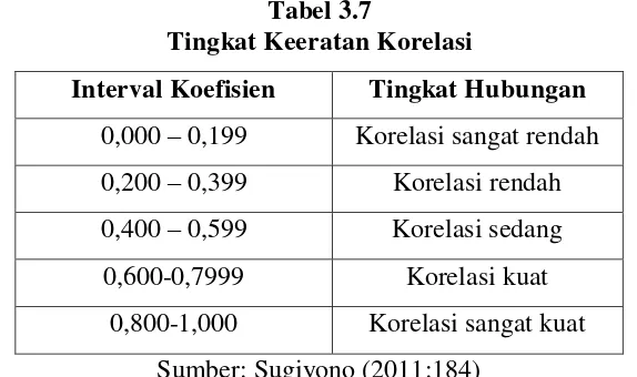 Tabel 3.7 Tingkat Keeratan Korelasi 