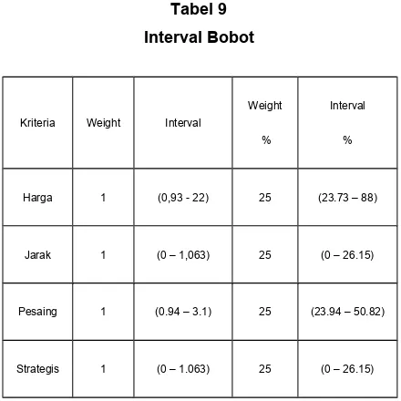 Analisis  sensitivitas  dilakukan  kepada  setiapbobot  kriteria  sehingga  dapat  diketahuiTabel 9Interval Bobot