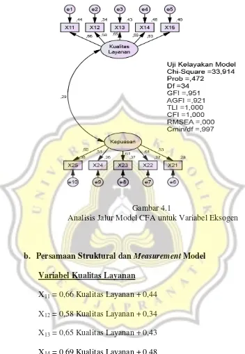 Gambar 4.1 Analisis Jalur Model CFA untuk Variabel Eksogen 