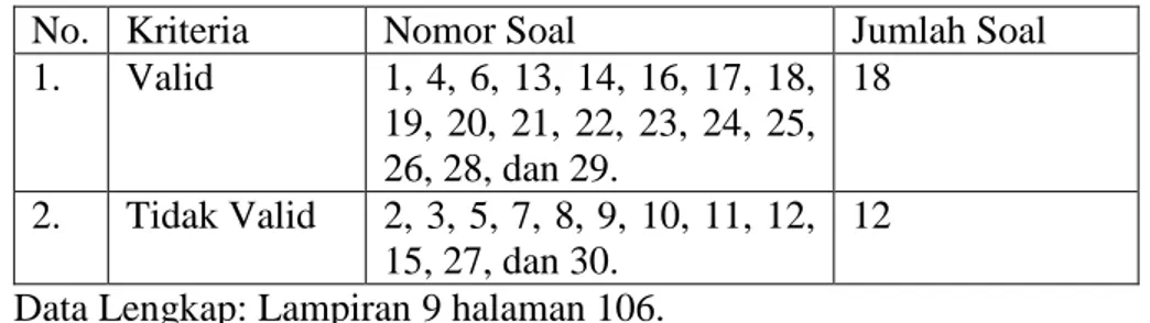 Tabel 3.4 Hasil Uji Validitas Soal. 